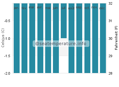 S'Amarador température de l'eau