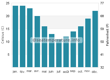 Solymar température de l'eau