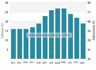 St Thomas Bay température de l'eau