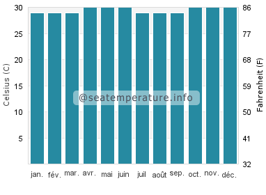 Waisai température de l'eau