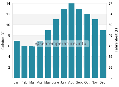 Water temperature in Fraserburgh