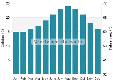 Water temperature in Fuentebravia