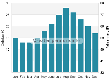 Water temperature in Fukuma
