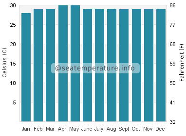 Temperature dell'acqua a Fulidhoo