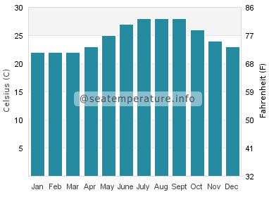 Water temperature in Fulong Bathing Beach