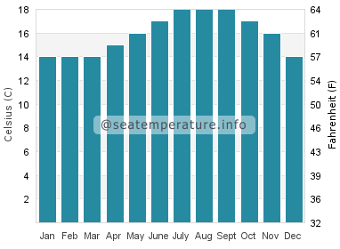Water temperature in Furadouro