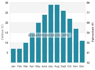 Water temperature in Gaibei