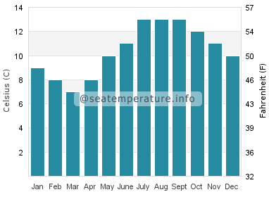 Water temperature in Gairloch