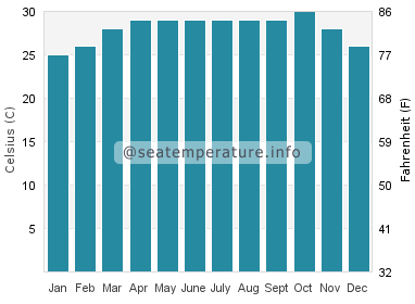 Water temperature in Gajuwaka
