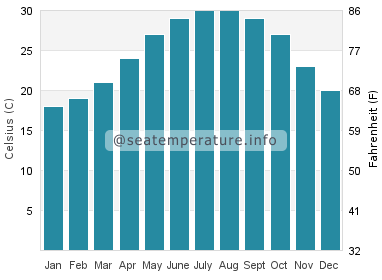 Temperatura da água em Gandy Beach
