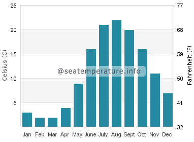 Water temperature in Ganges