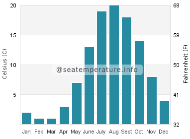 Water temperature in Garden Corners