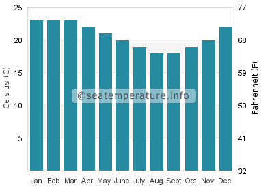 Water temperature in Garden Island