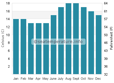 Water temperature in Gaviota