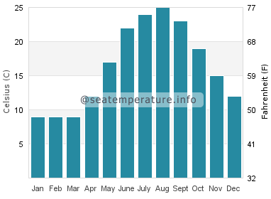 Water temperature in Gebze