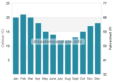 Water temperature in Geelong