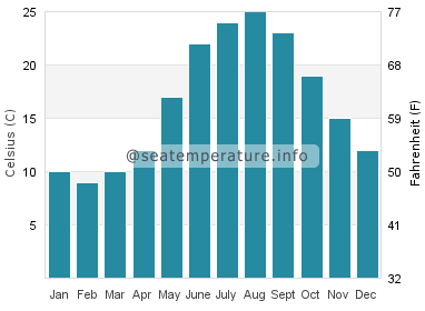 Water temperature in Gemlik