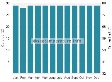 Water temperature in General Santos