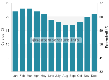 Water temperature in Gerringong
