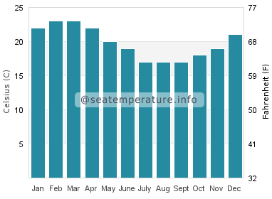 Water temperature in Gerroa