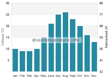 Water temperature in Gerze