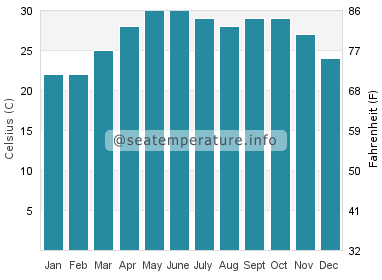 Water temperature in Ghogha