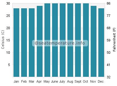 Water temperature in Ginabuyan