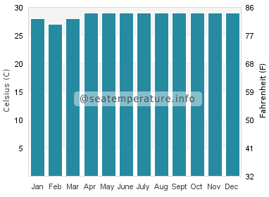 Water temperature in Ginatilan