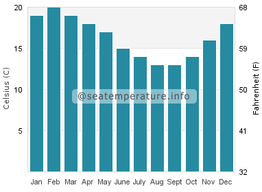 Water temperature in Gisborne