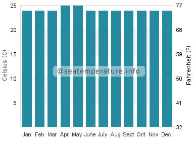 Water temperature in Gisenyi