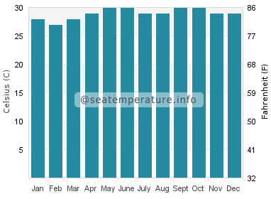 Water temperature in Gitagum