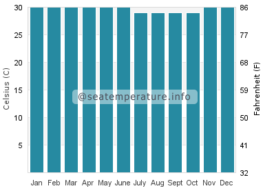 Water temperature in Gizo