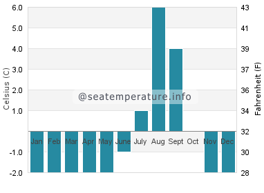 Water temperature in Gjoa Haven