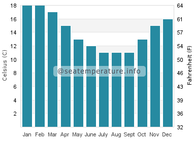 Water temperature in Glenorchy