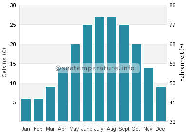 Water temperature in Gloucester Point