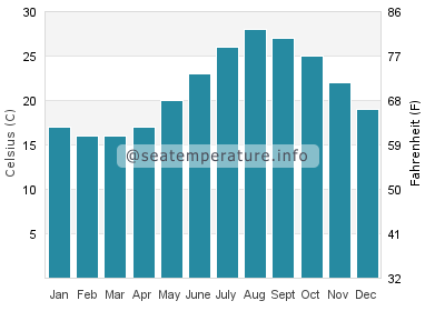 Water temperature in Gobo