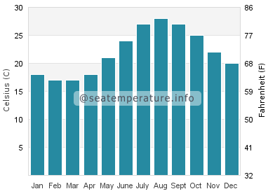 Water temperature in Gocek