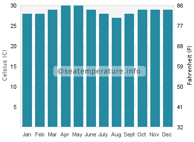 Water temperature in Gokarna