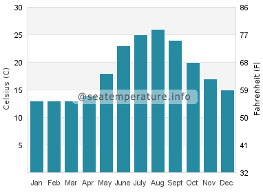 Water temperature in Gokceada