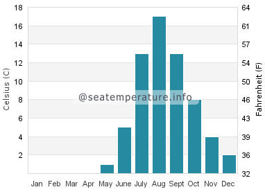 Water temperature in Goldfields