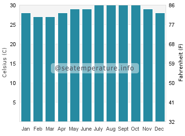 Water temperature in Gonaives