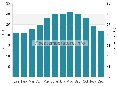 Water temperature in Goodland