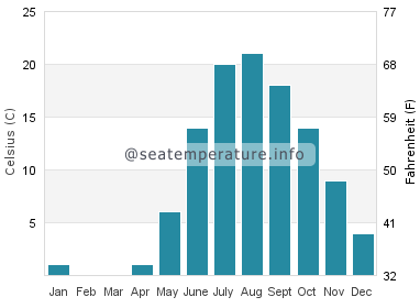 Water temperature in Gore Bay