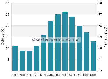 Water temperature in Gorele