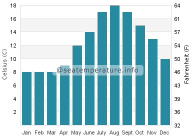 Water temperature in Gower