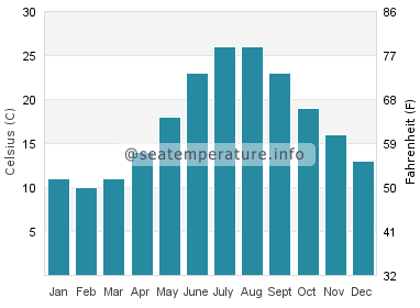 Water temperature in Grado