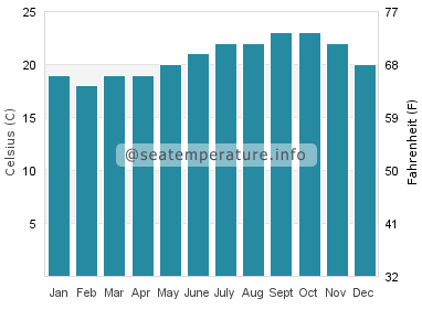 Water temperature in Gran Tarajal