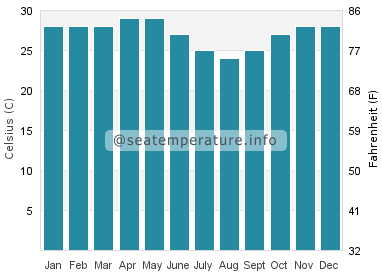 Water temperature in Grand Bassam