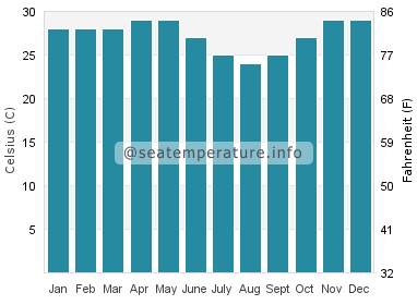 Water temperature in Grand Lahou