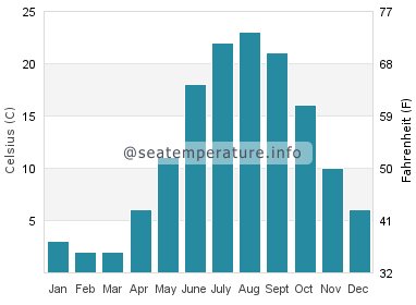 Water temperature in Grand Mere